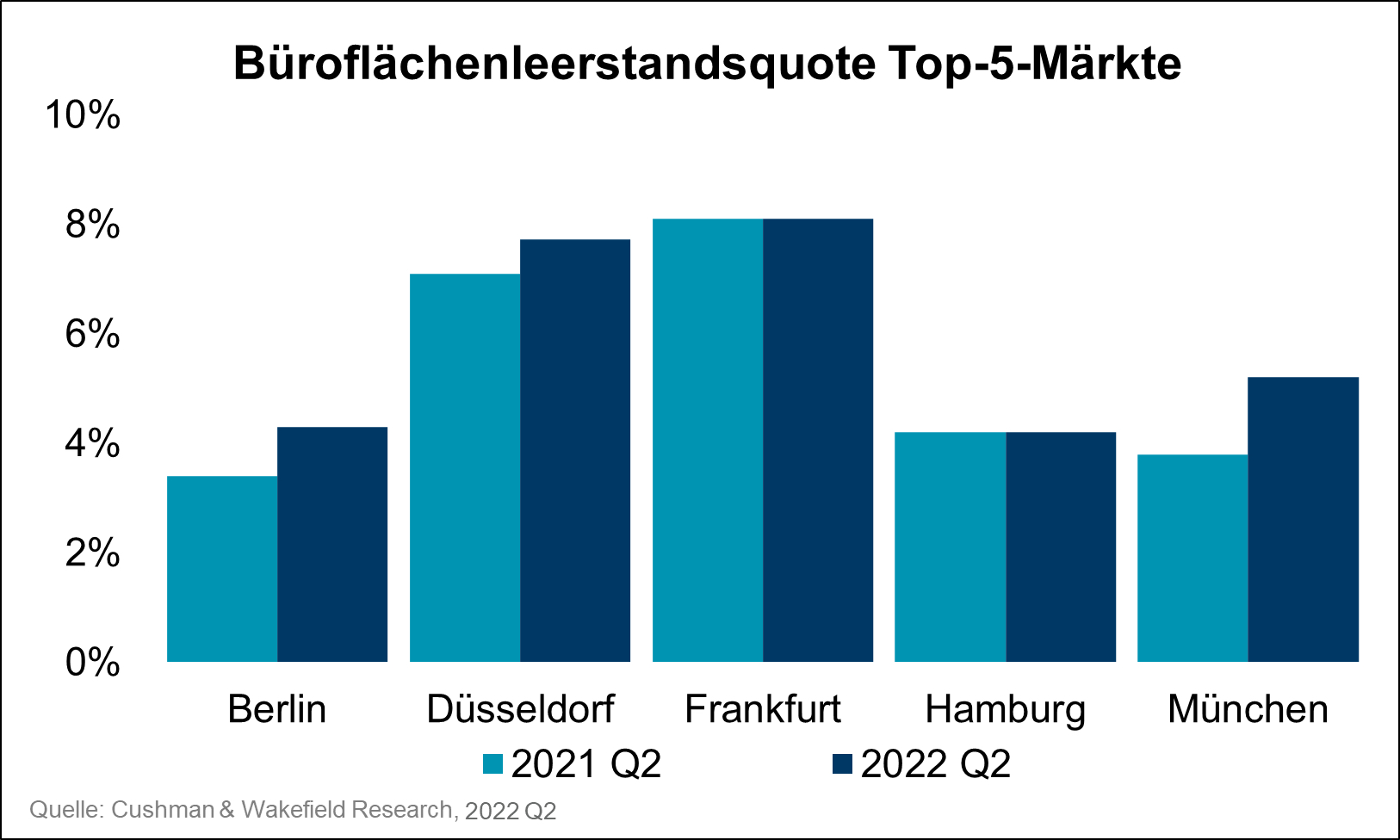 Office Market Top 5 Q2 2022