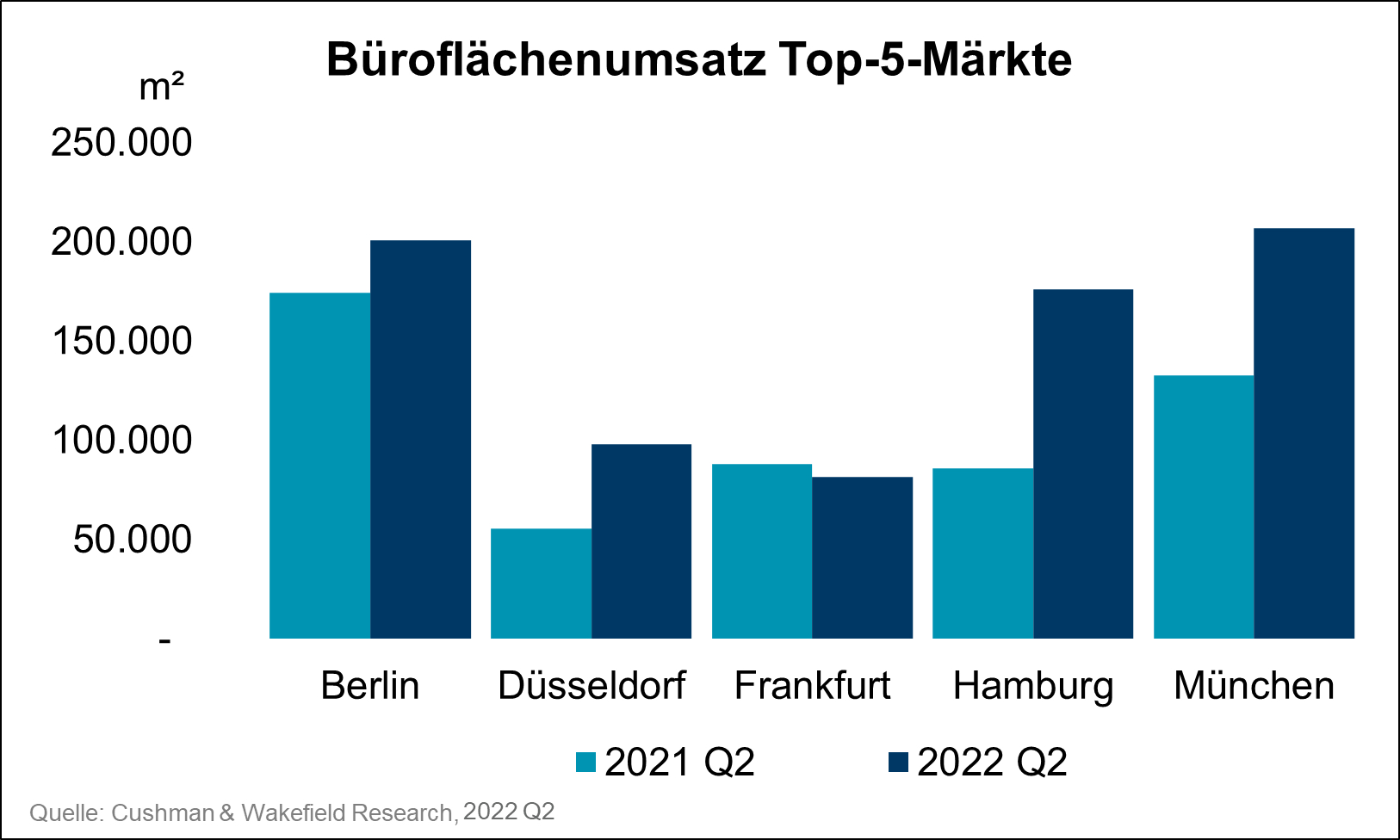 Office Market Top 5 Q2 2022