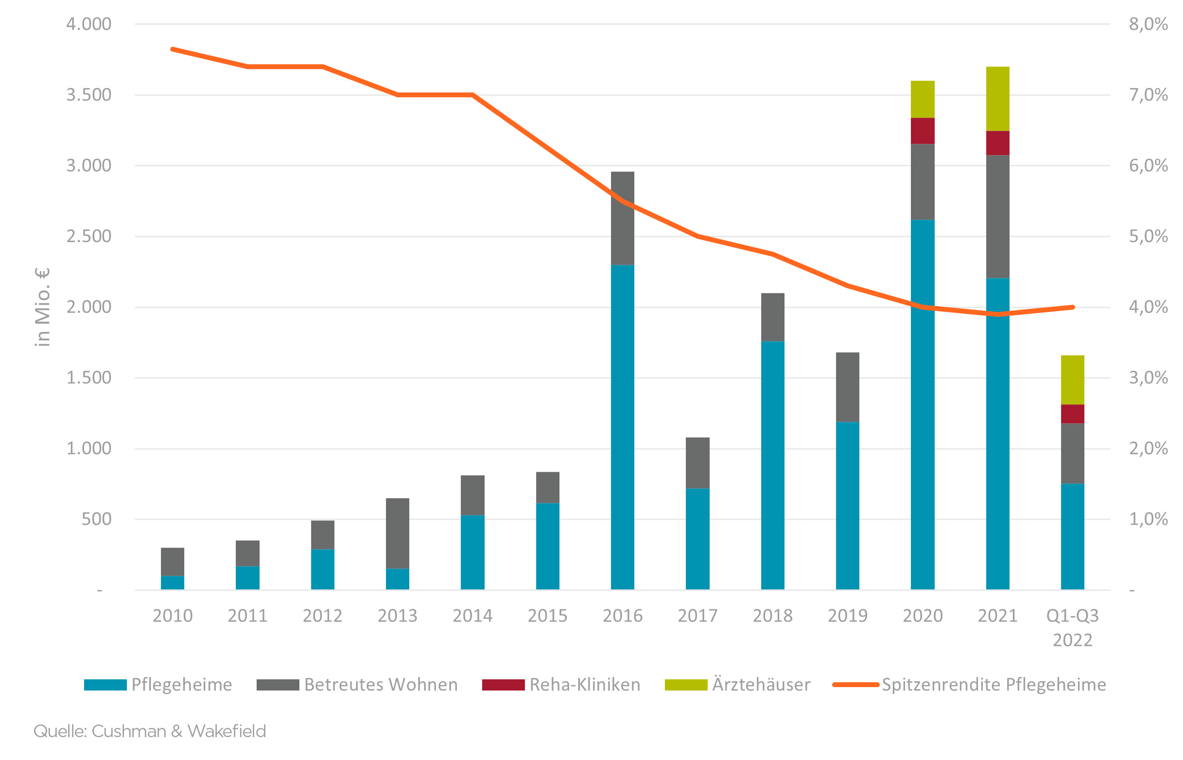 Healthcare Investment Q3 2022
