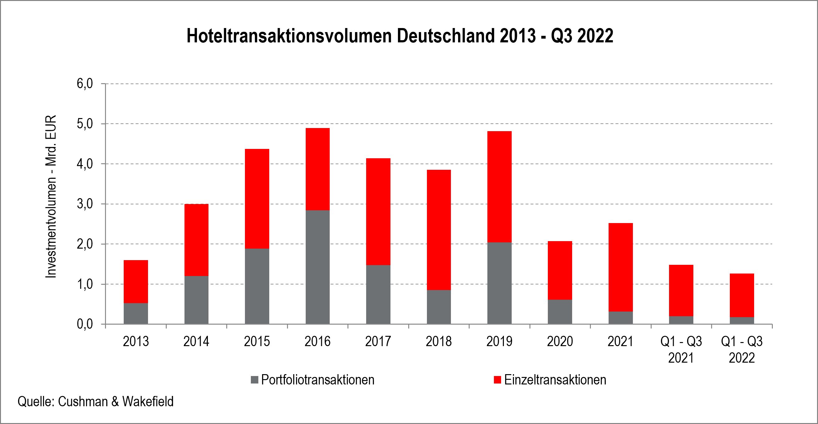 Hotel Investment Market Q3