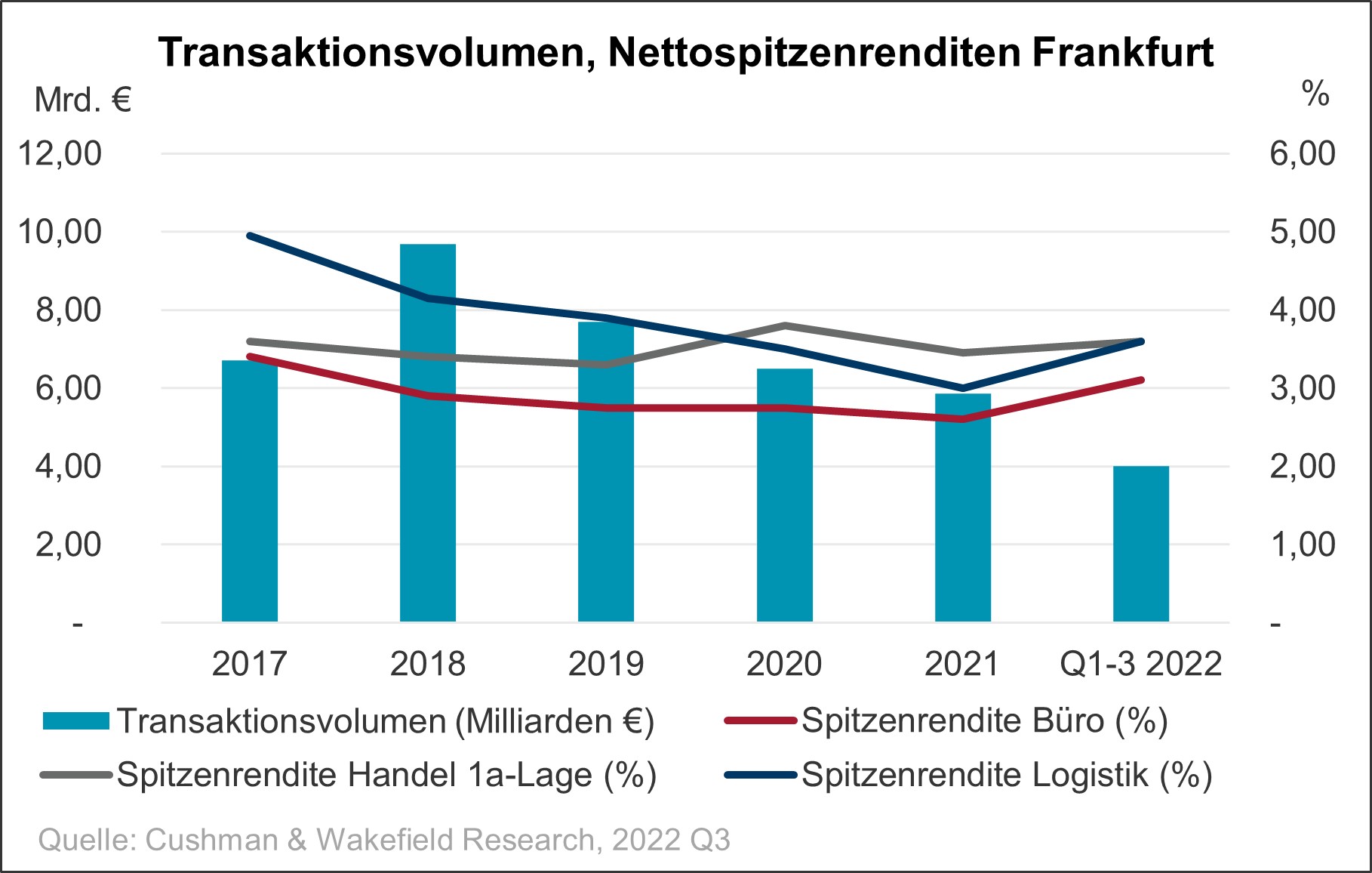 Investmentmarkt Frankfurt Q3 2022