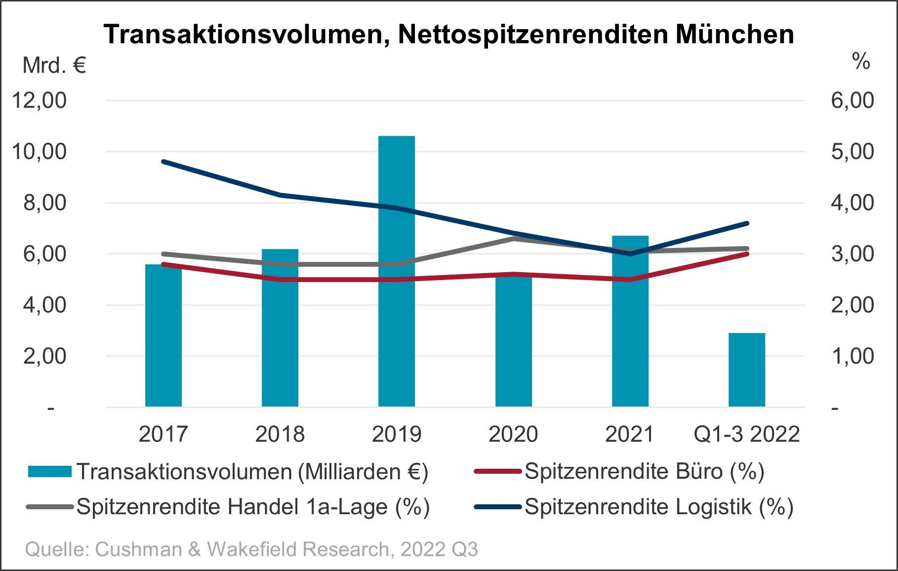 Investmentmarkt München Grafik