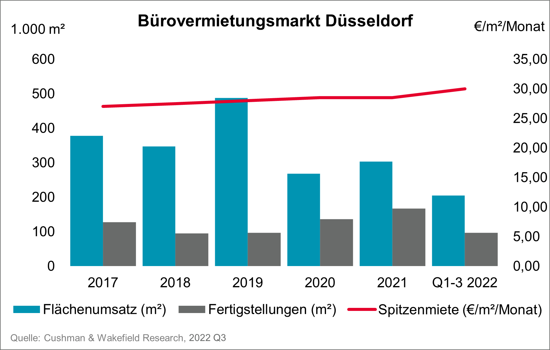 Office market Dusseldorf Q3 2022