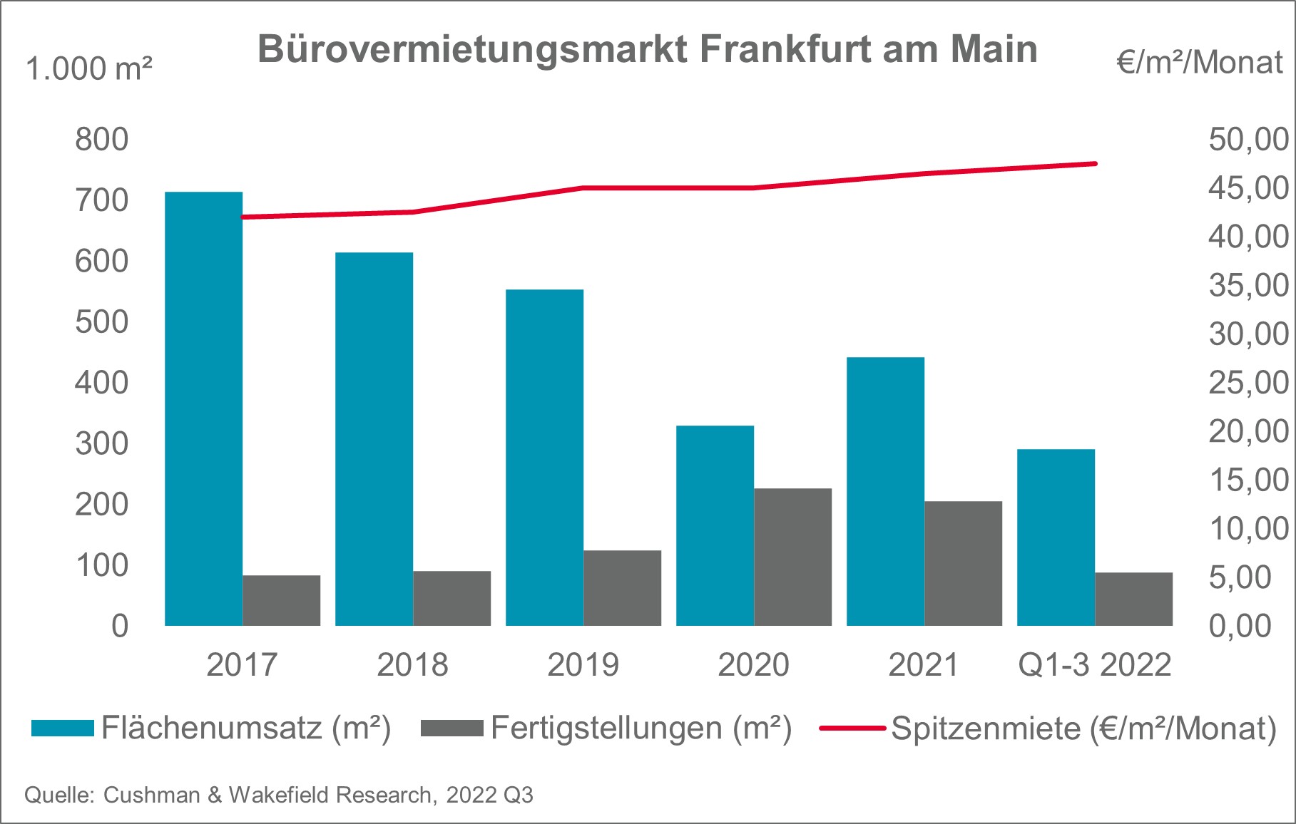 Office Market Frankfurt Q3 2022