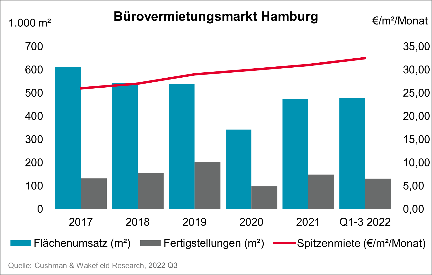 Office market Hamburg Q3 2022