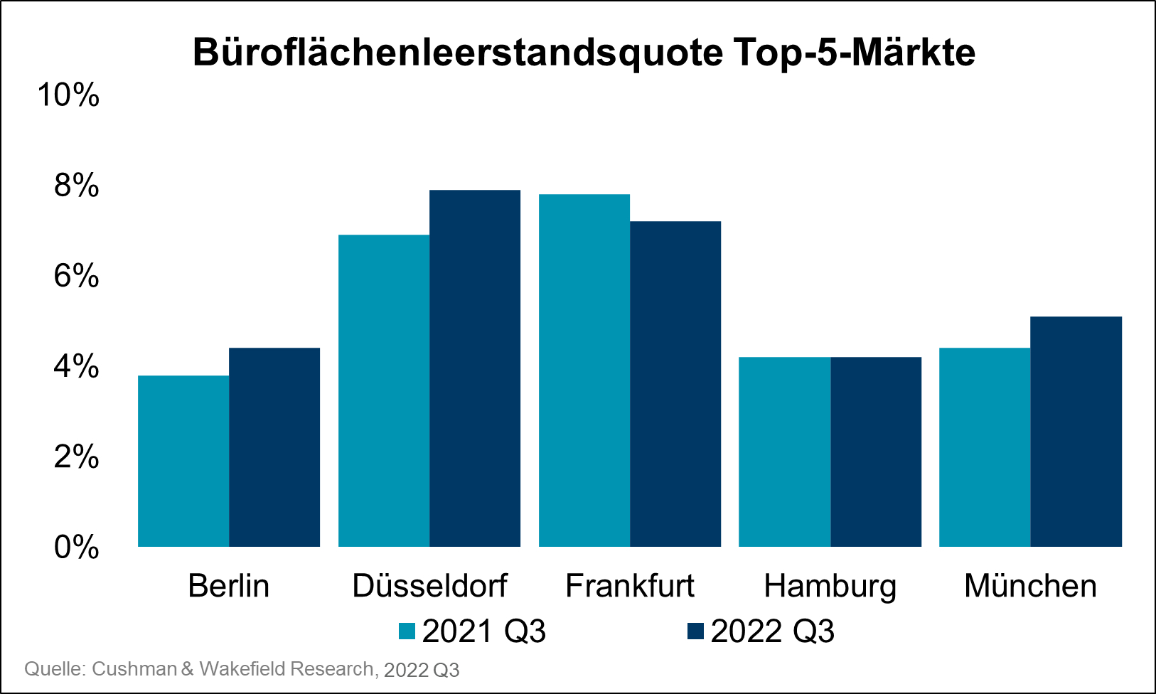 Office Market Top 5