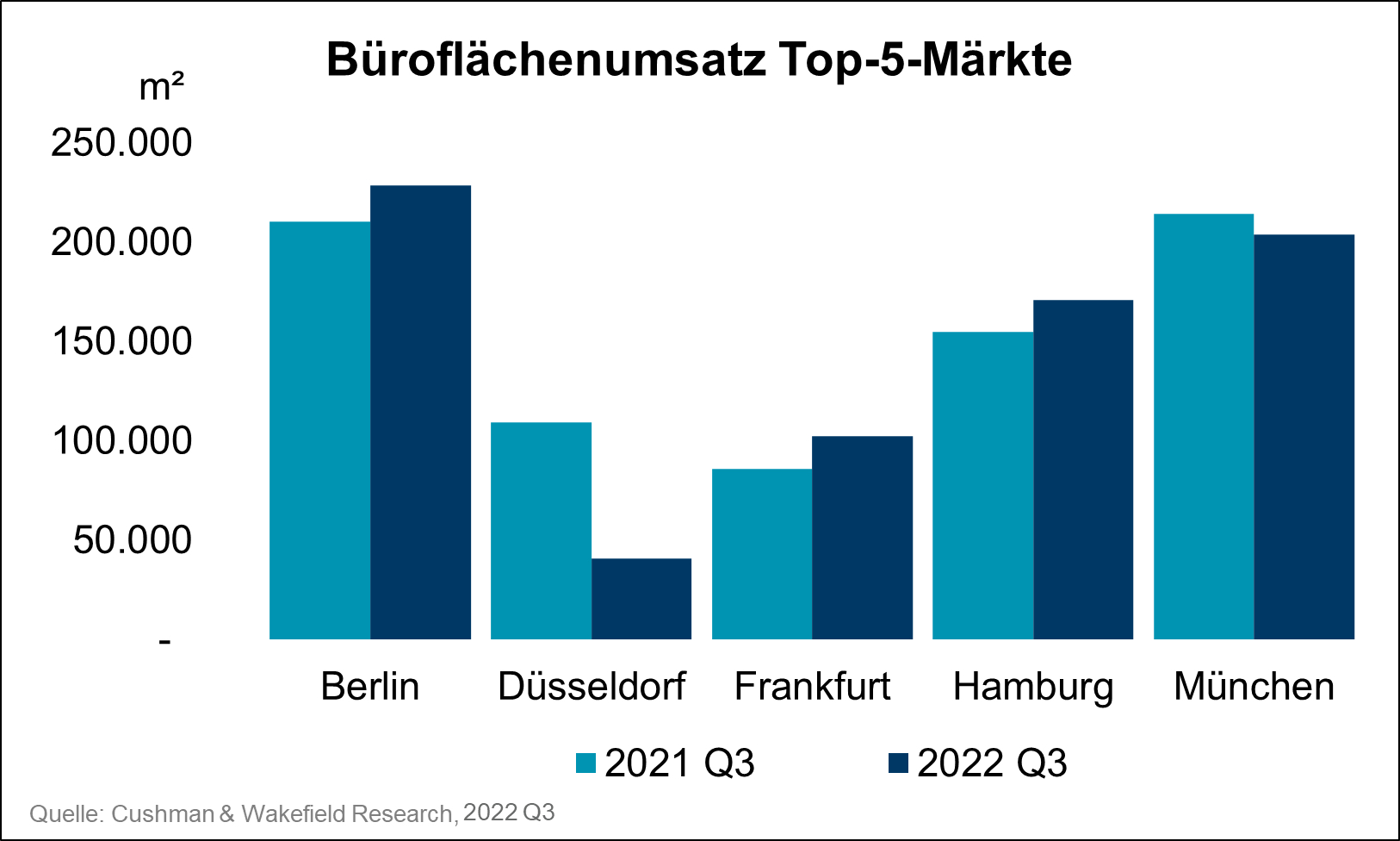 Büromarkt Top 5
