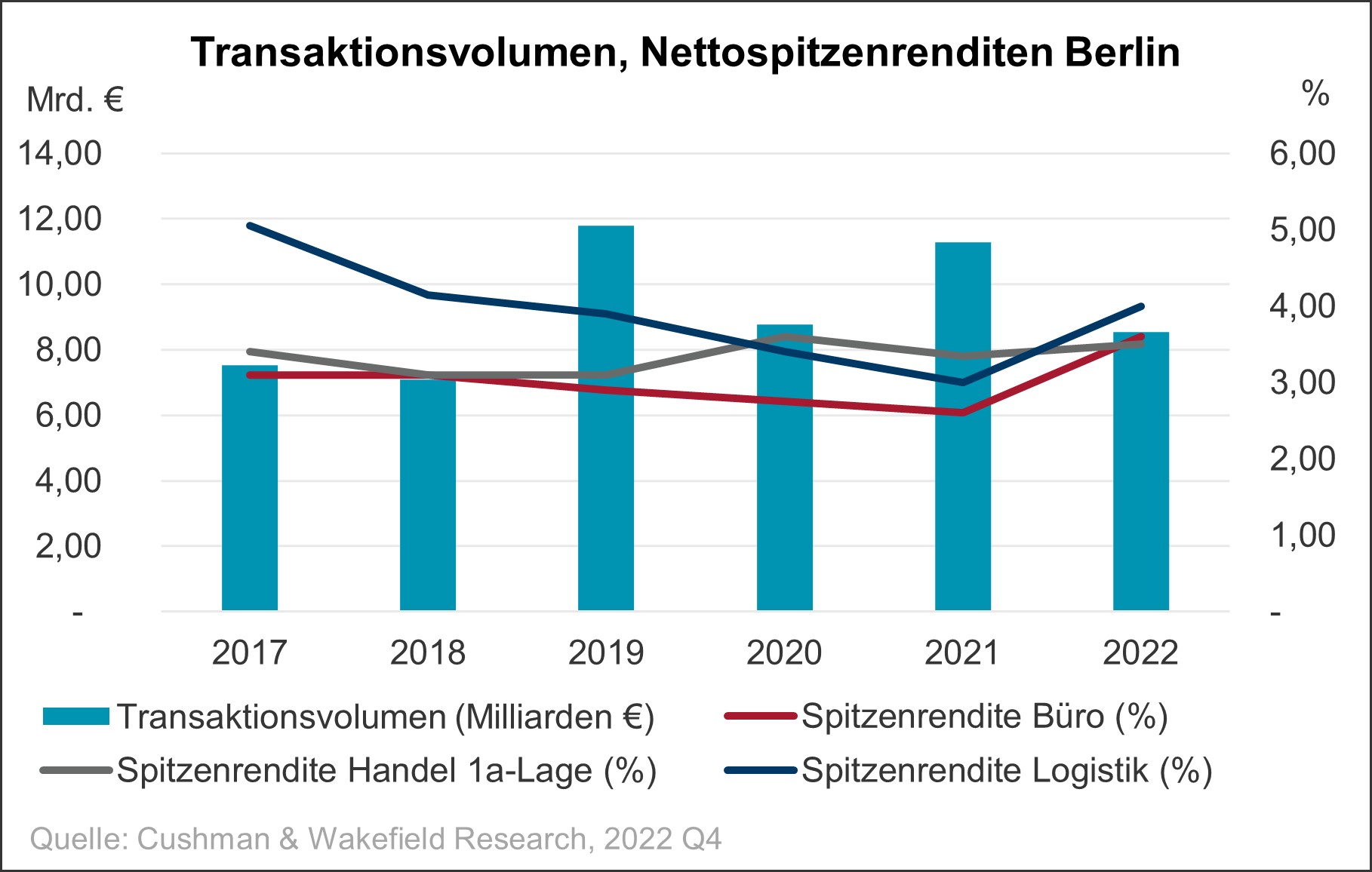 BER Investmentmarkt Grafik