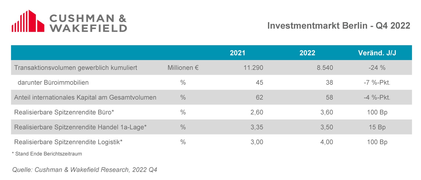 BER Investmentmarkt Grafik