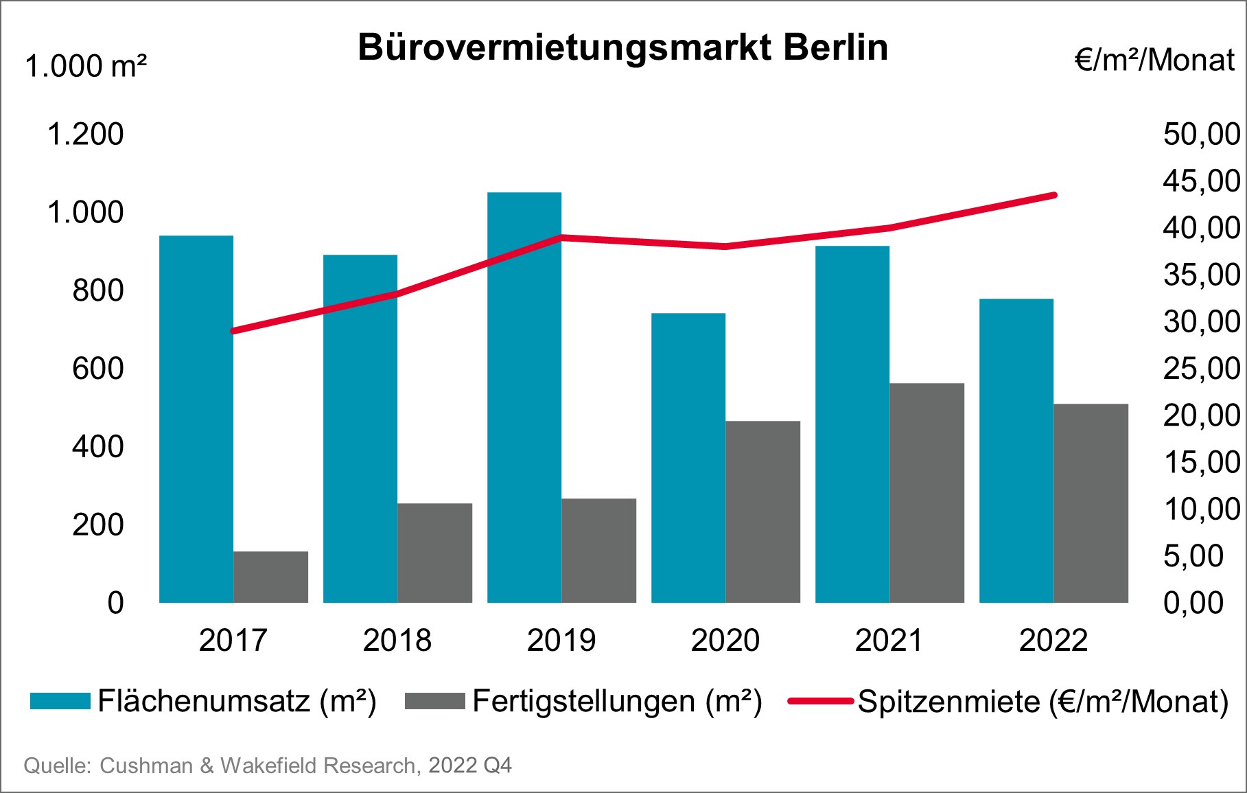 BER Büromarkt Grafik