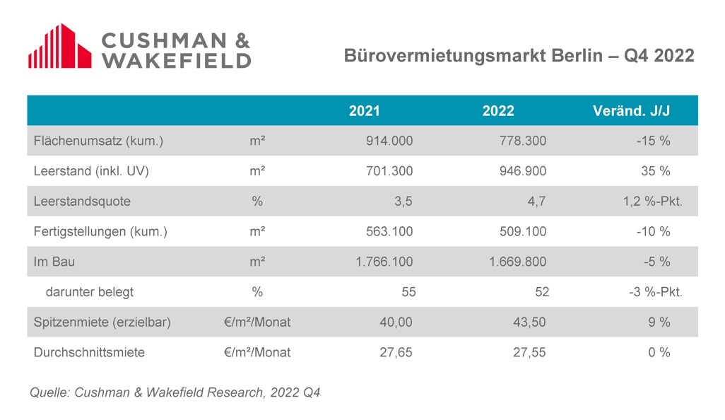 BER Büromarkt Grafik