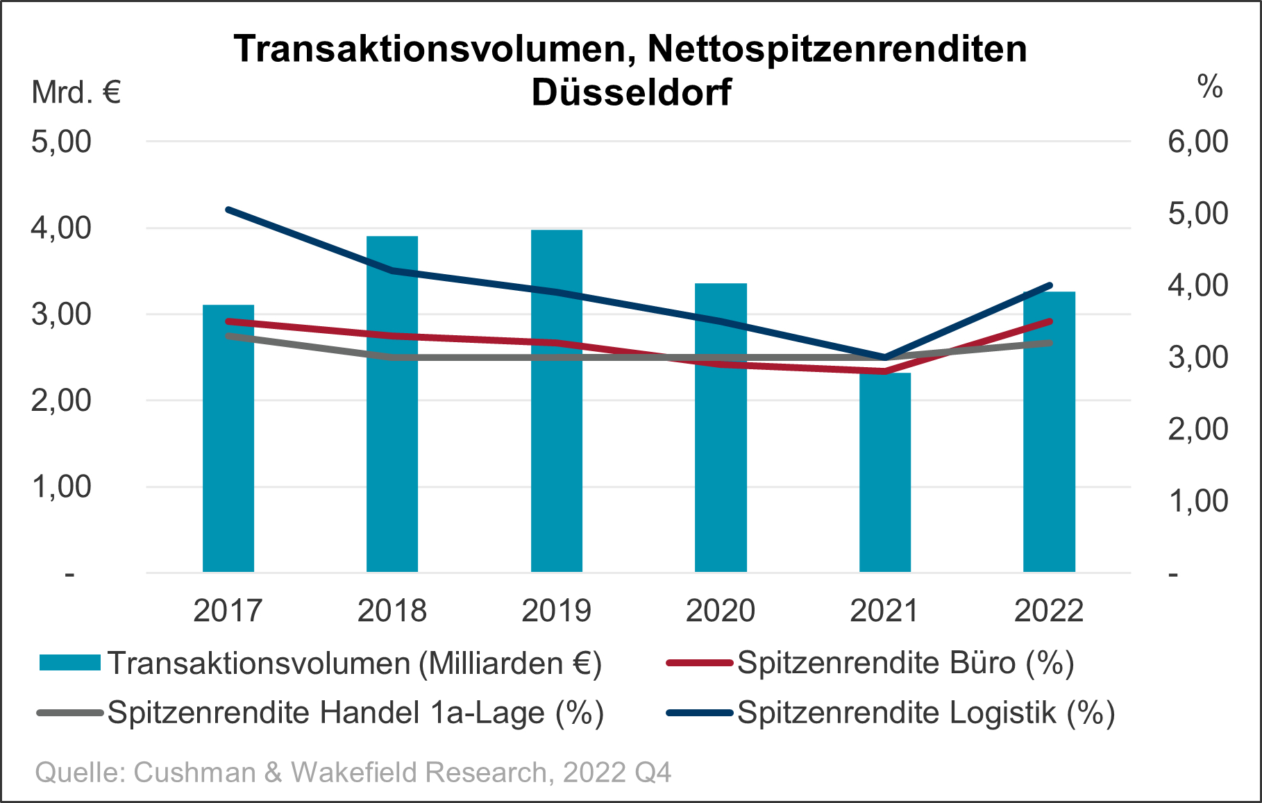 DUS Investmentmarkt Grafik
