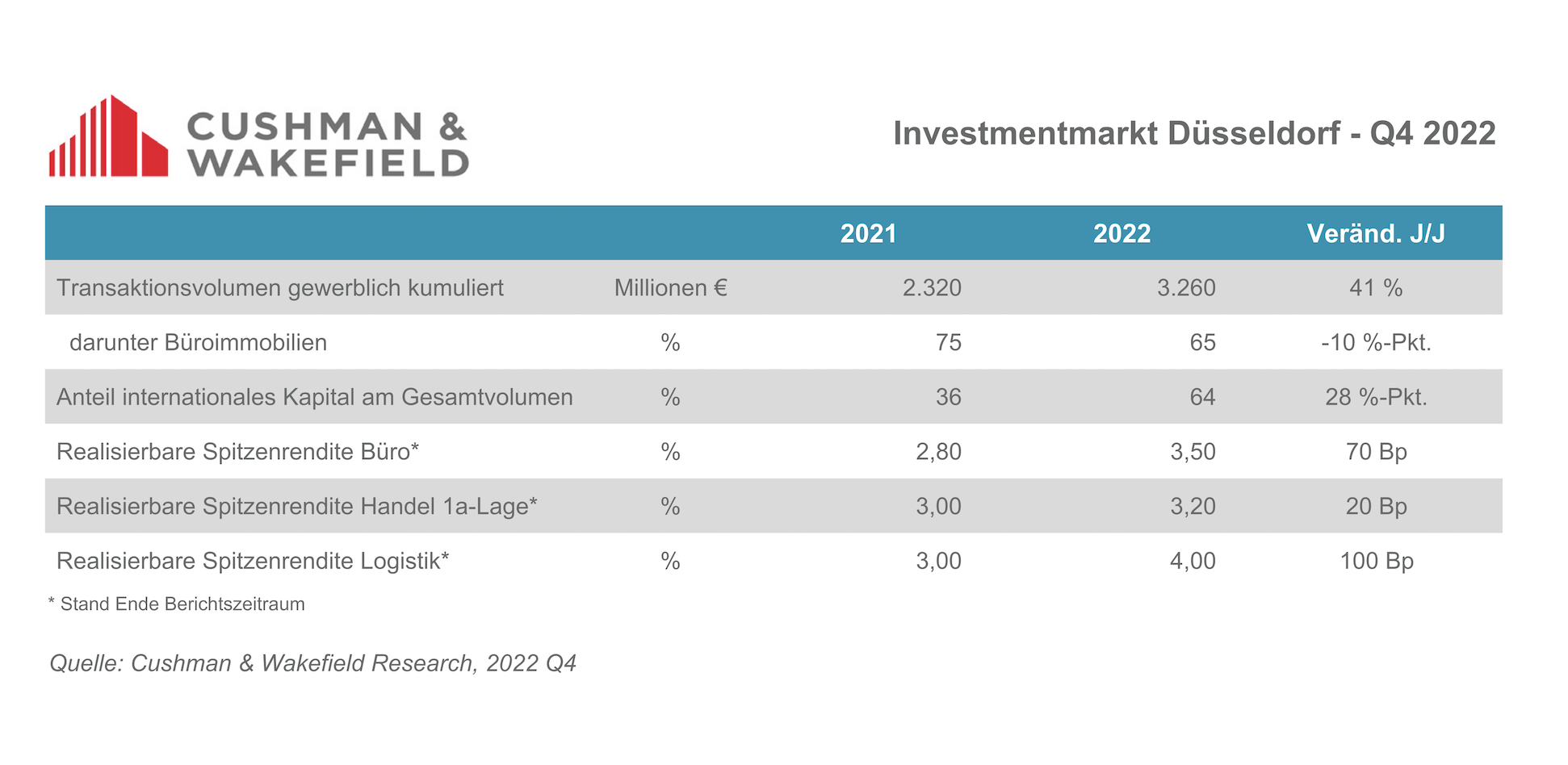 DUS Investmentmarkt Grafik