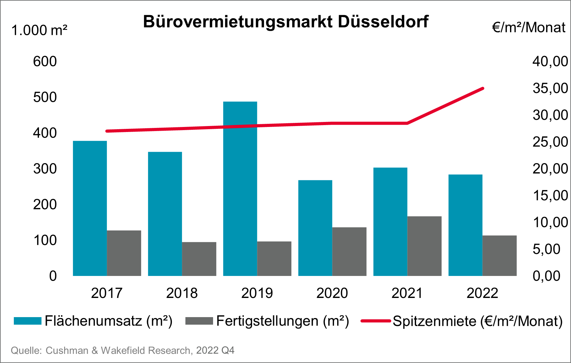 DUS Büromarkt Grafik
