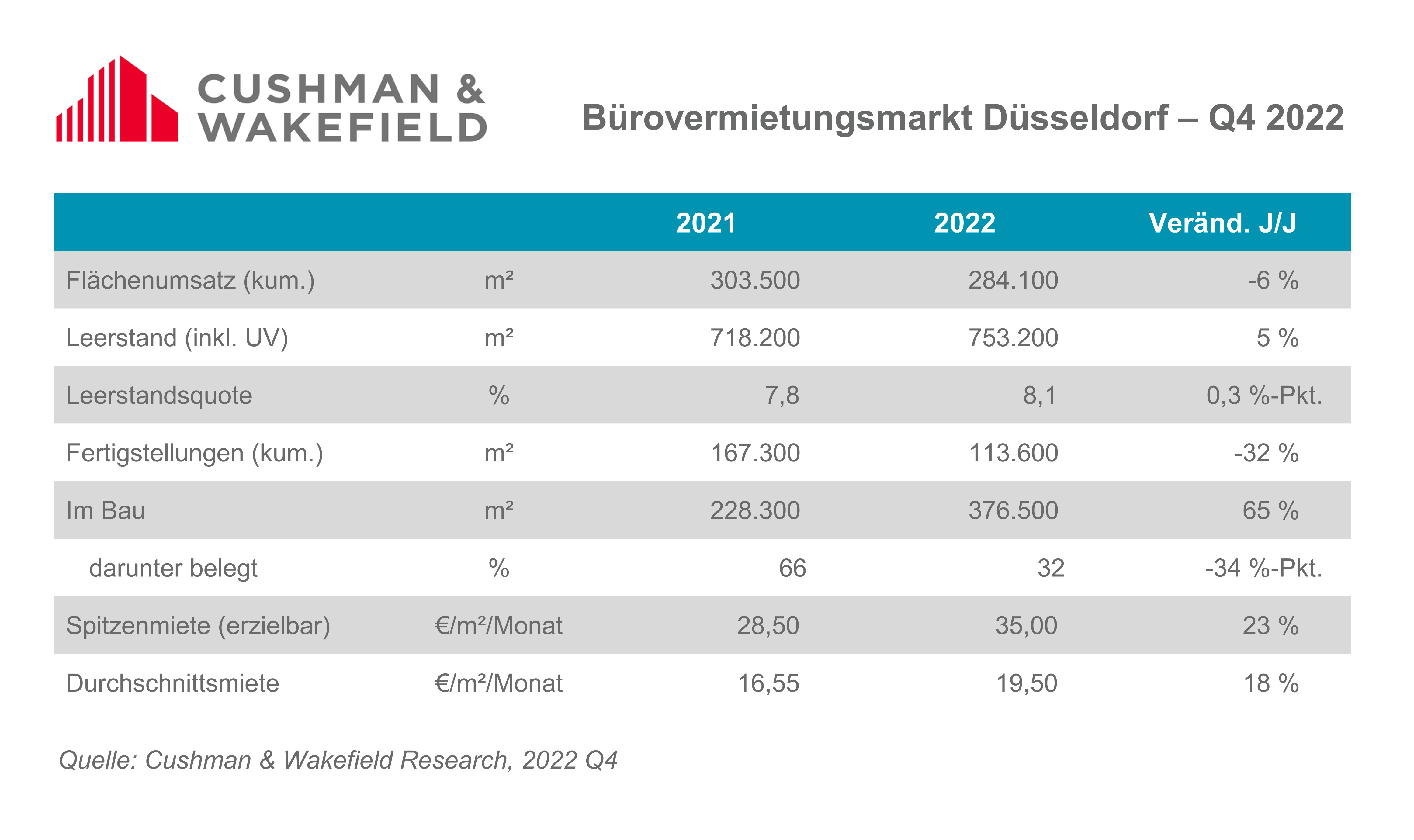 DUS Büromarkt Grafik