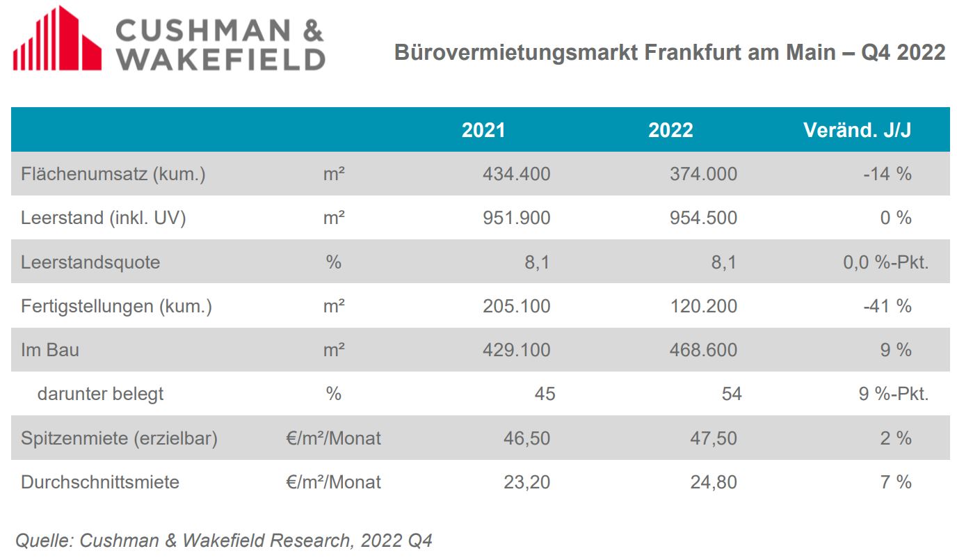 FFM Büromarkt Grafik