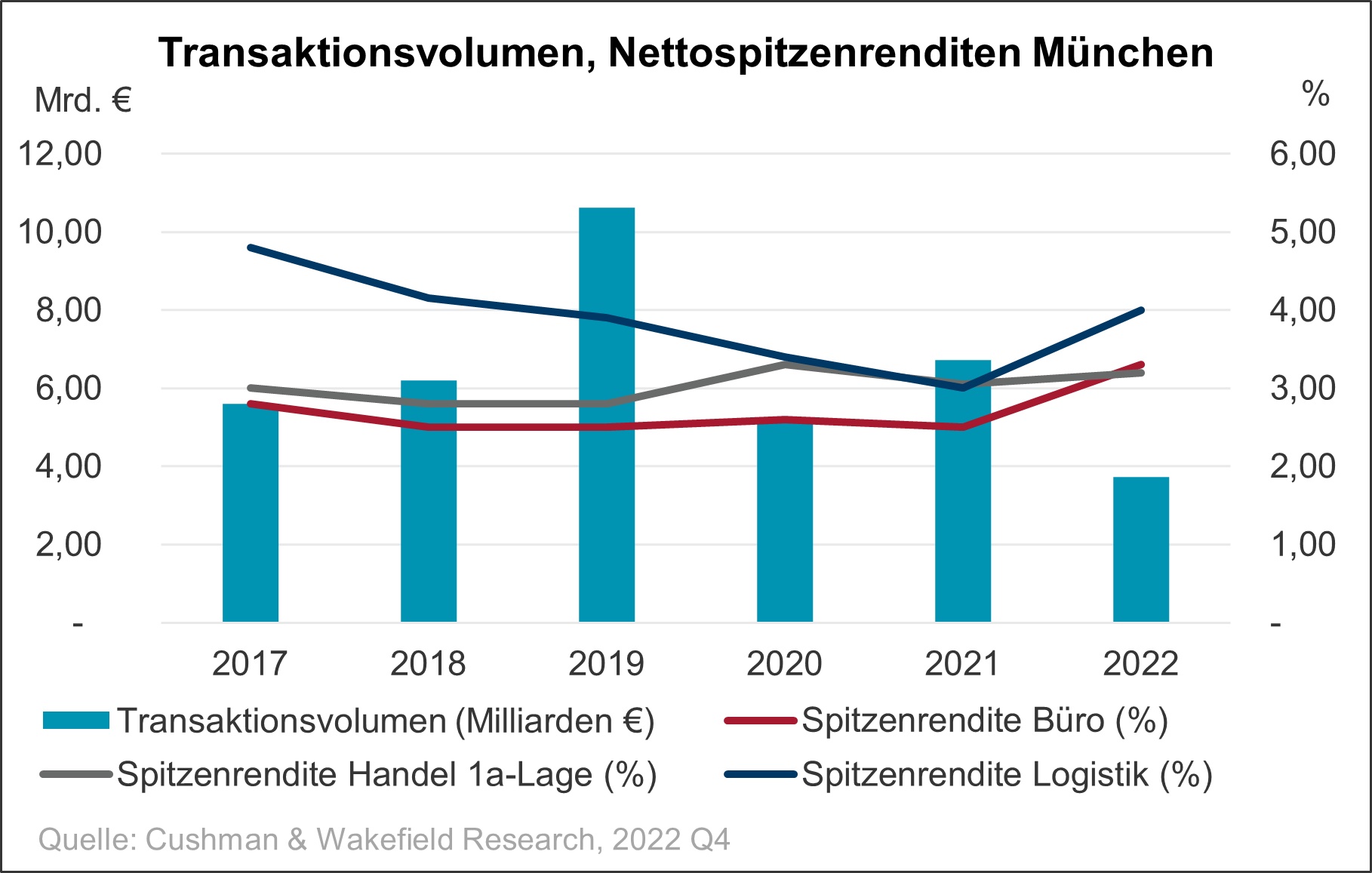MUC Investmentmarkt Grafik