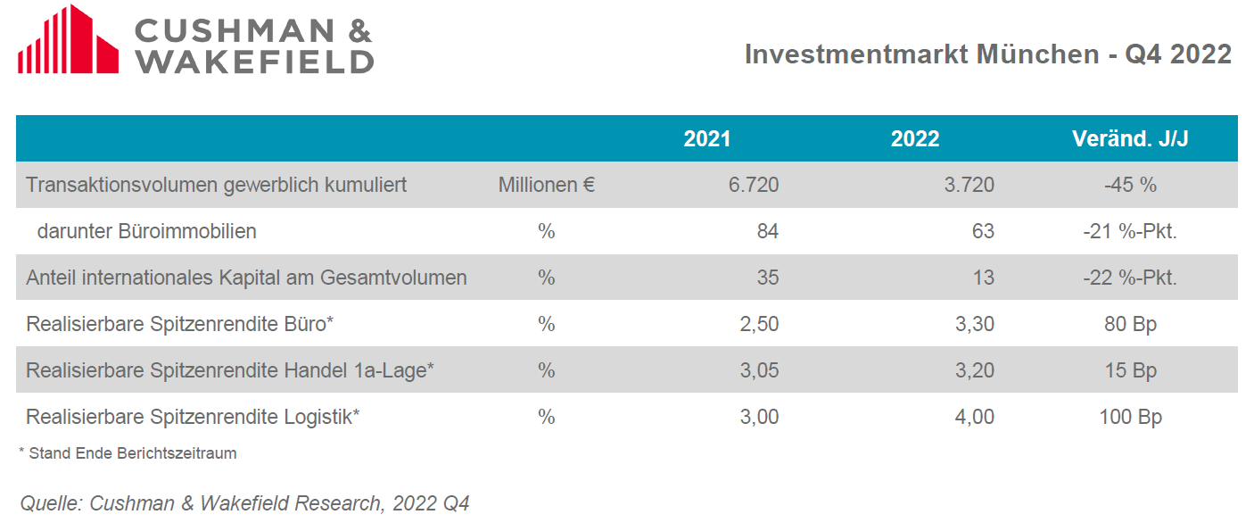 MUC Investmentmarkt Grafik