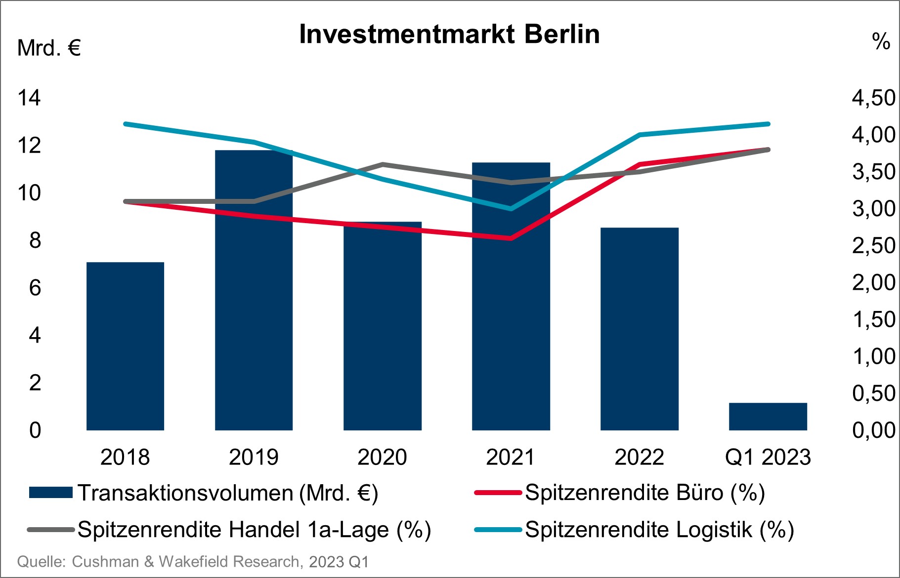 Investment market Berlin Q1 2023