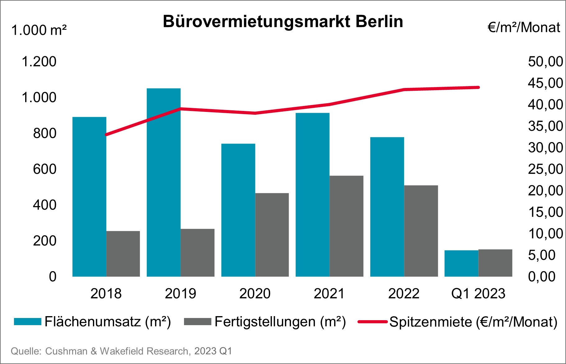 Office Market Berlin