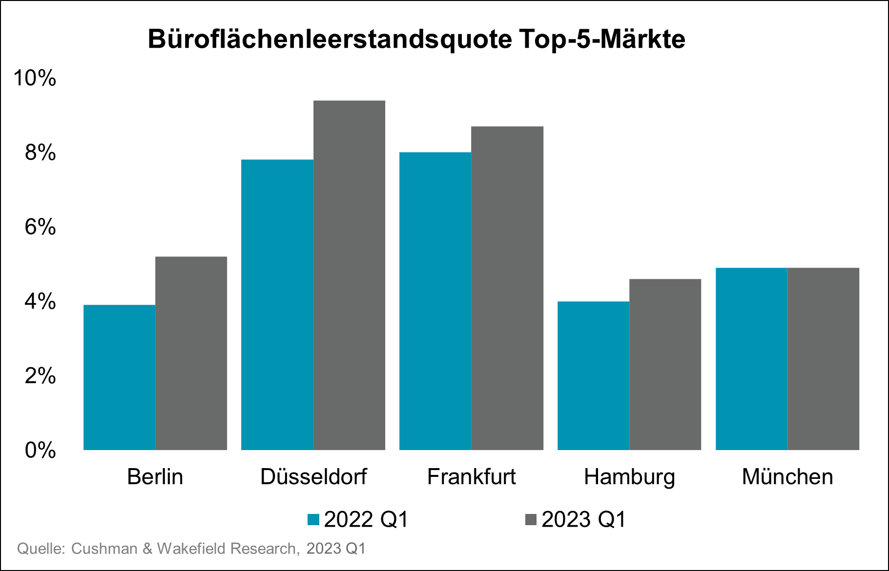 Büromarkt Leerstand Top5 Q1 2023