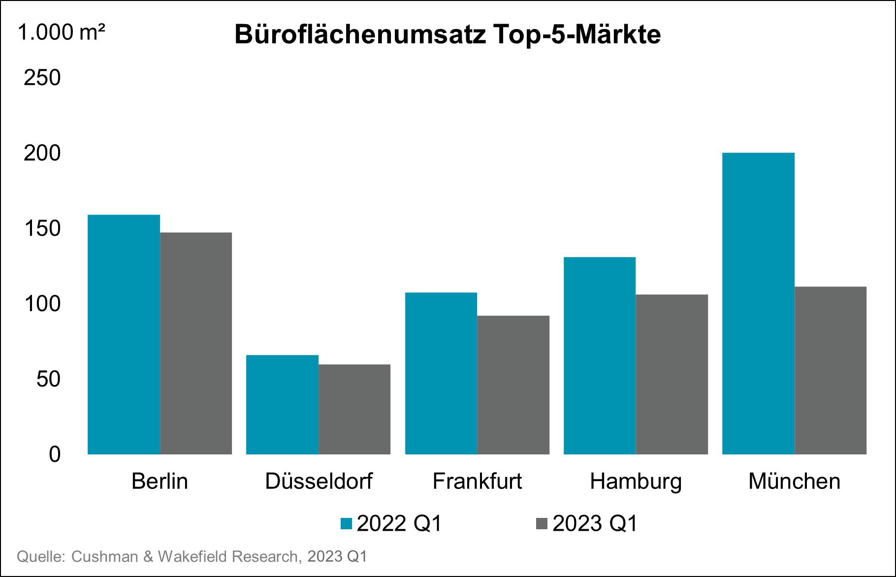 Büromarkt Top 5 Umsatz Q1 2023
