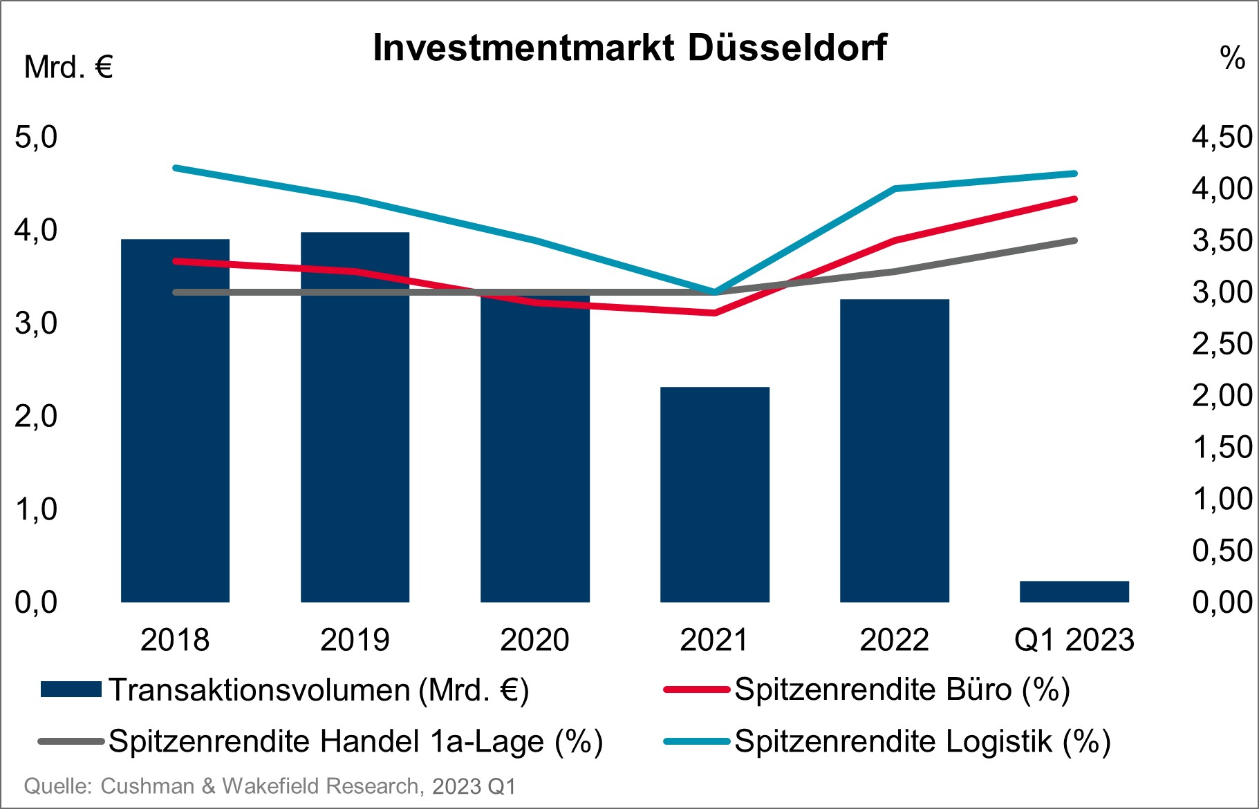 Investmentmarkt Düsseldorf
