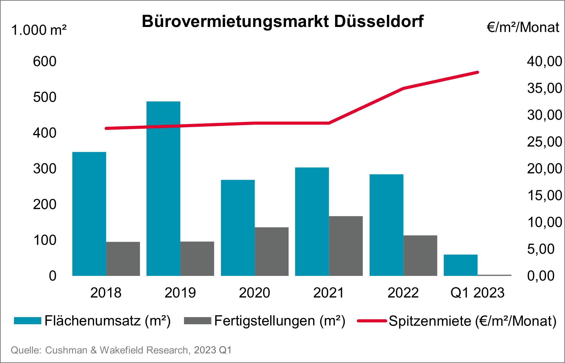 Büromarkt Düsseldorf Q1 2023
