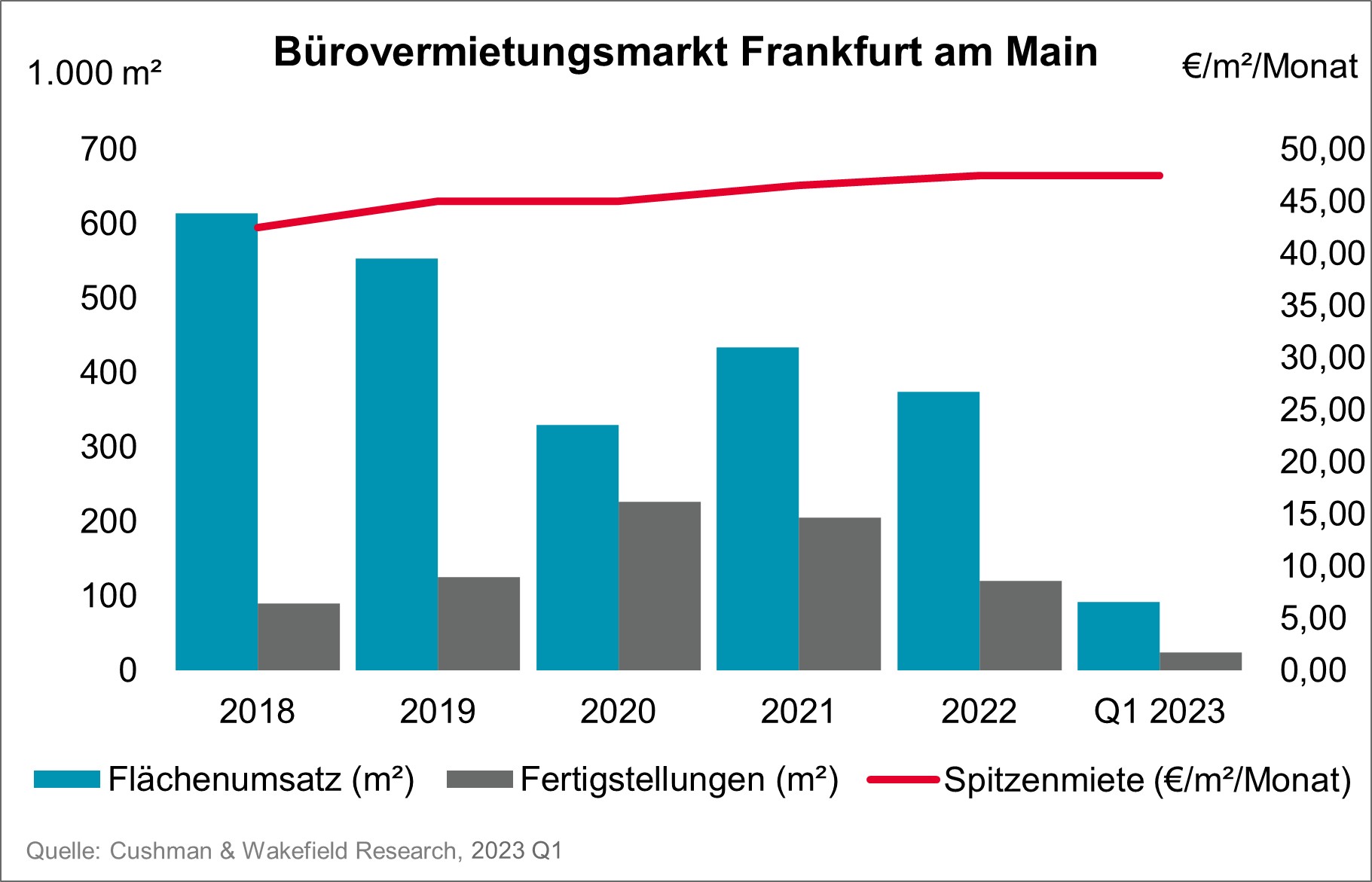 Büromarkt Frankfurt Q1 2023