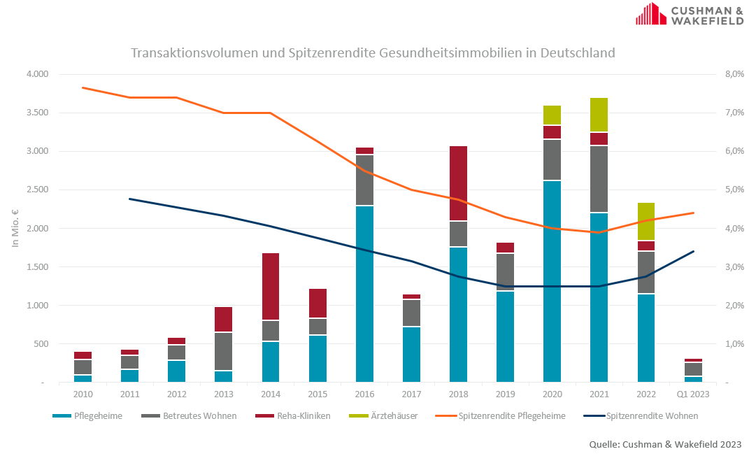 Healthcare Investment Market