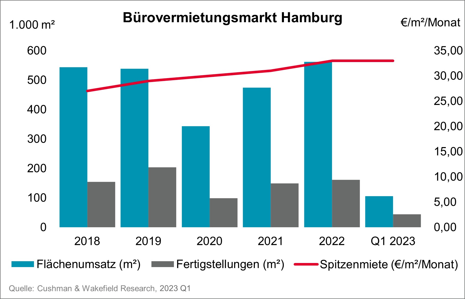 Büromarkt Hamburg