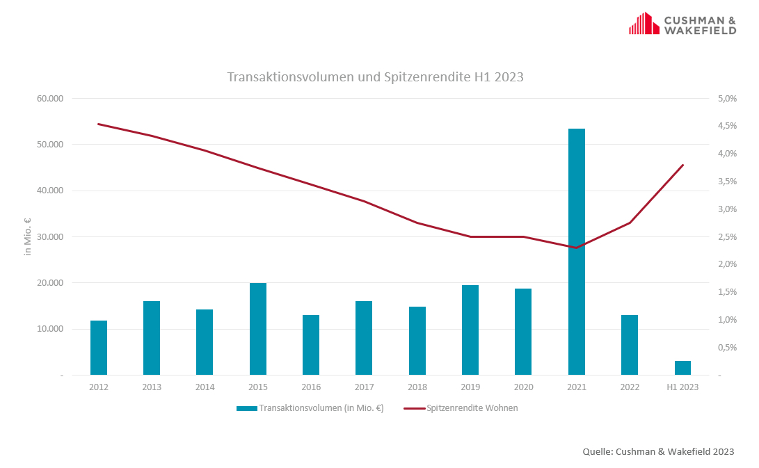 Residential Germany; Graphic