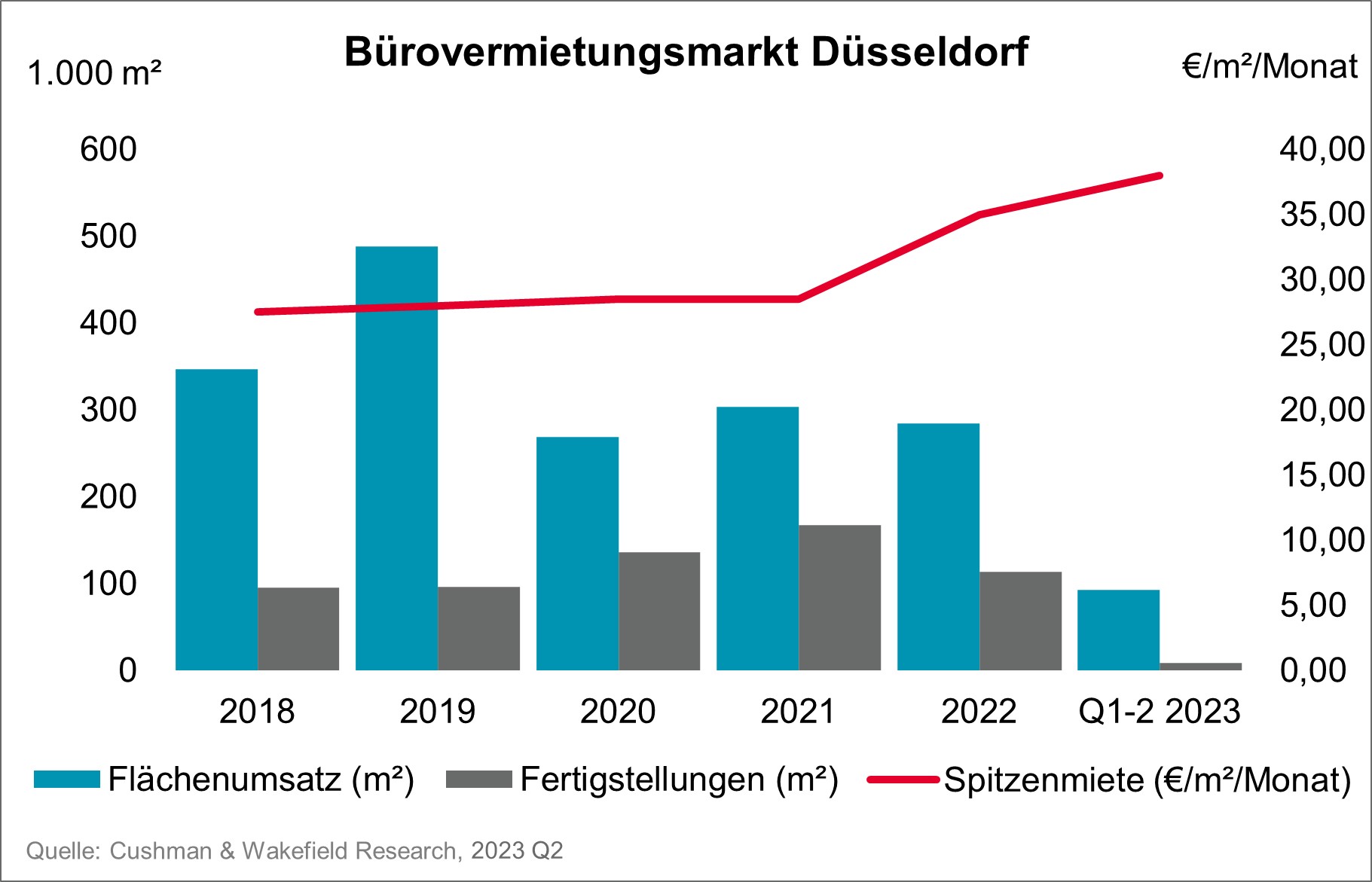 Office Market Düsseldorf Q2 2023