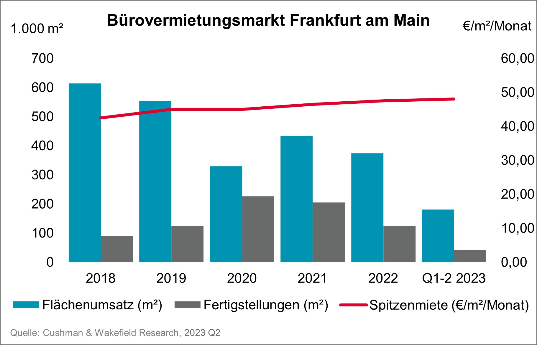 Office Market Frankfurt Q2 2023
