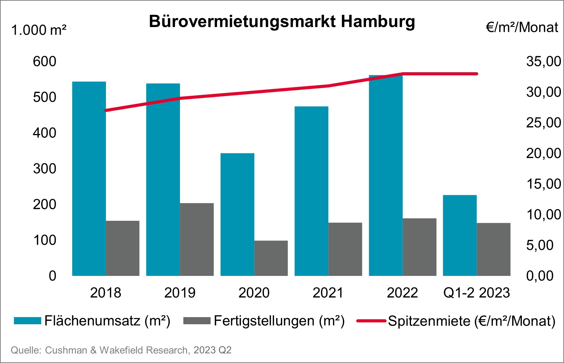 Office Market Hamburg Q2 2023
