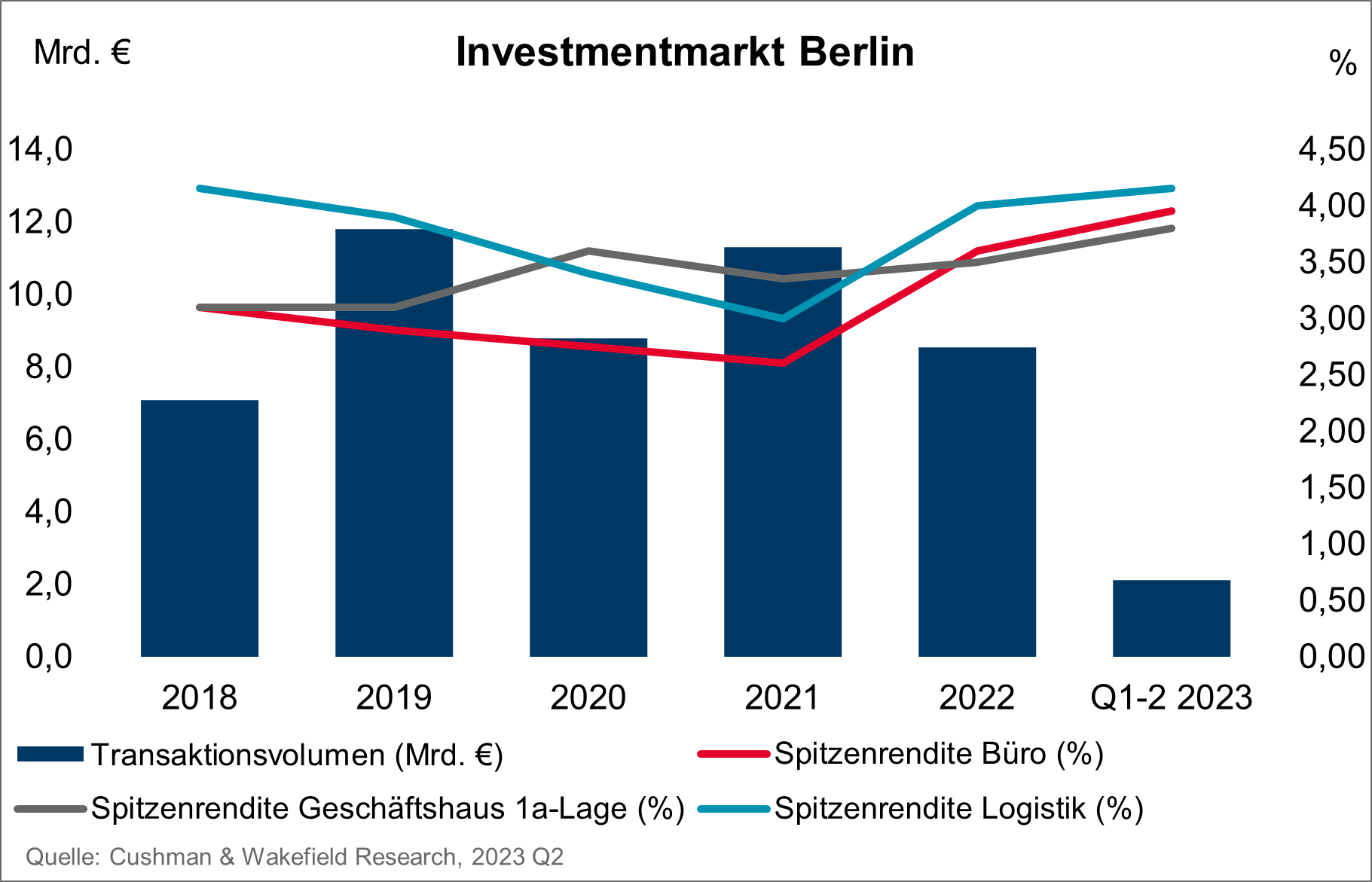 Investment Market Berlin Q2 2023