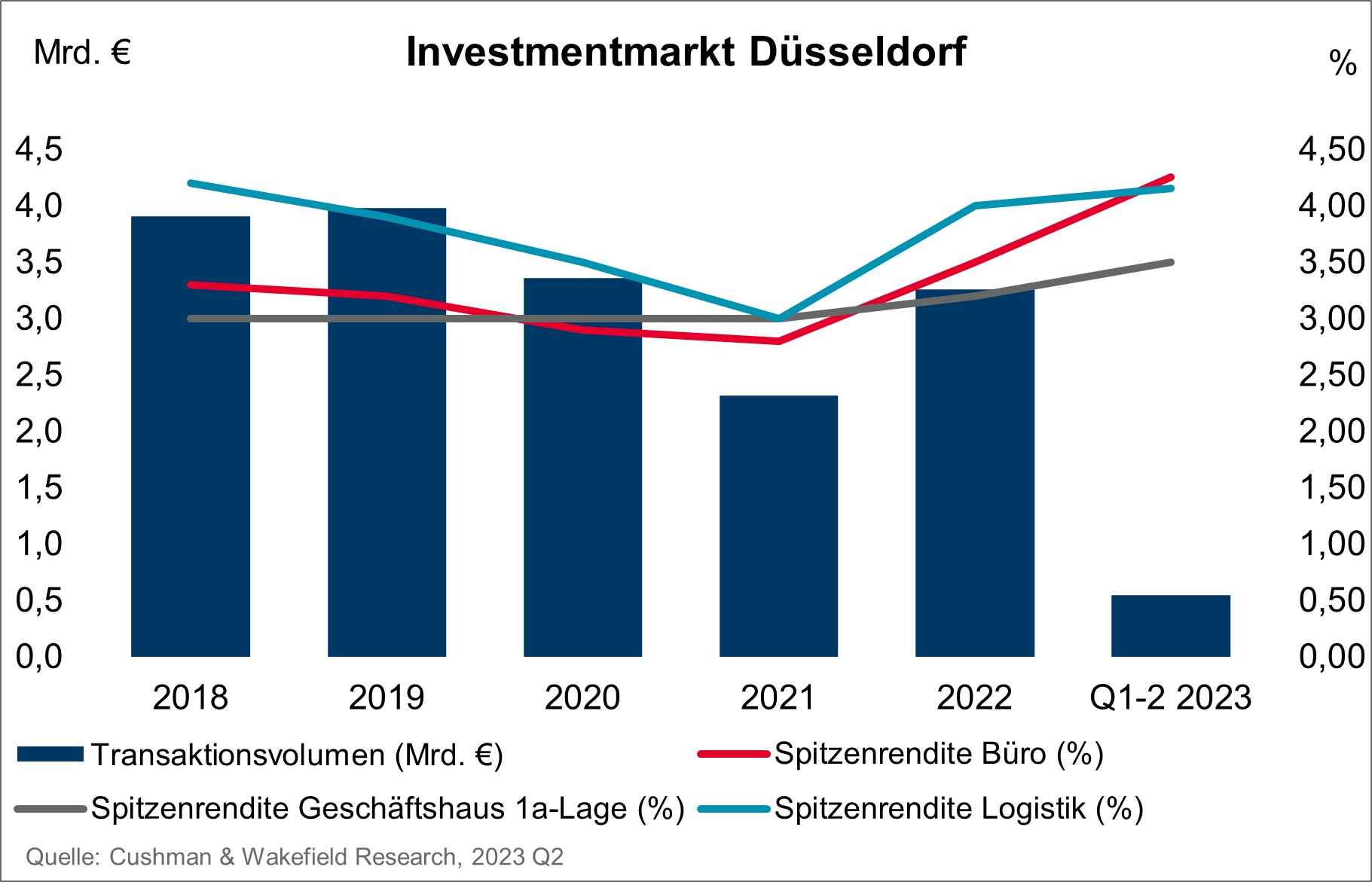 Investment Market Düsseldorf Q2 2023