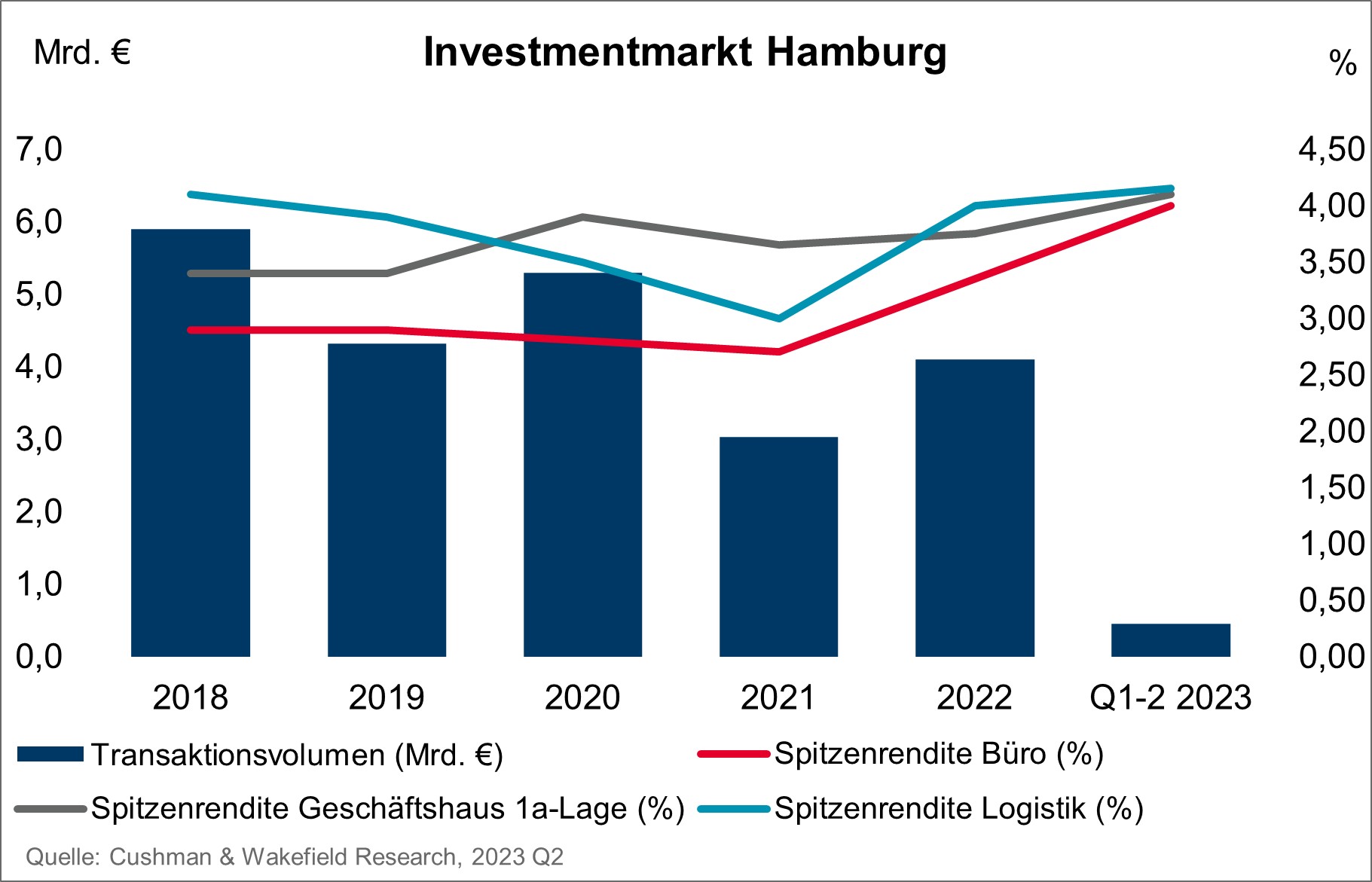 Investment Market Hamburg Q2 2023