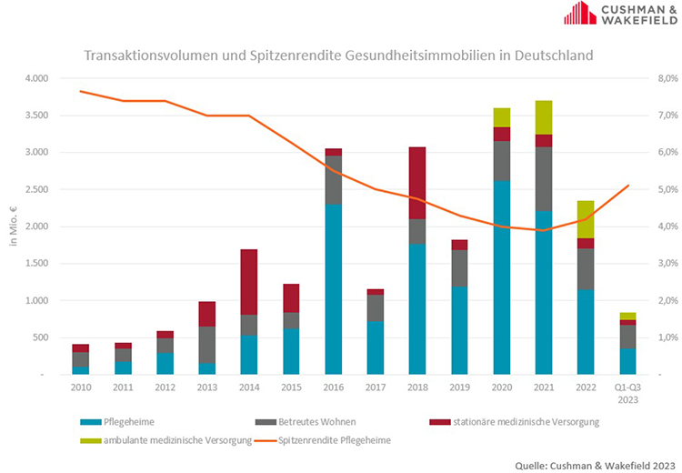 Healthcare real estate Germany transaction volumes and prime yields