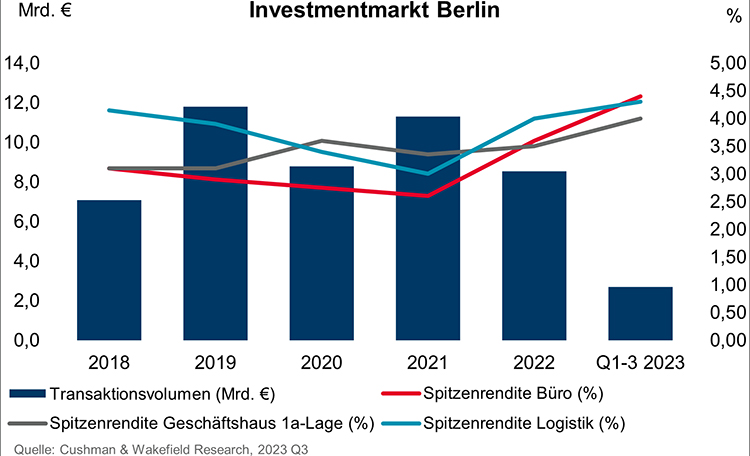 Investment market Berlin