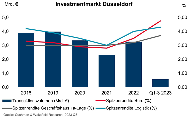 Investment market Duesseldorf