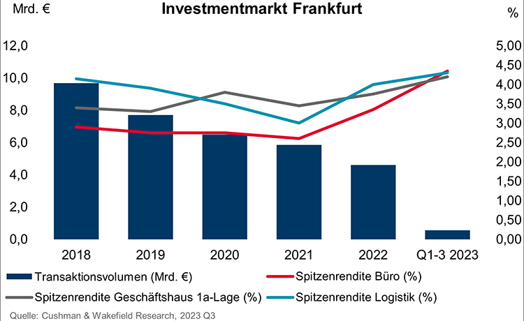 Investment market Frankfurt