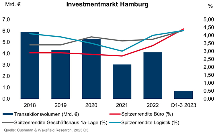 Investment market Hamburg