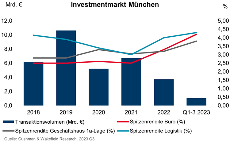 Investment market Munich