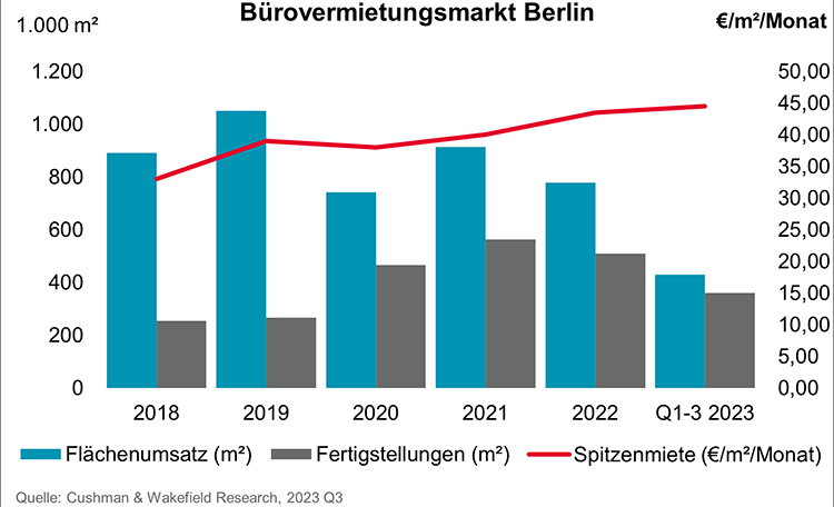Office leasing market Berlin
