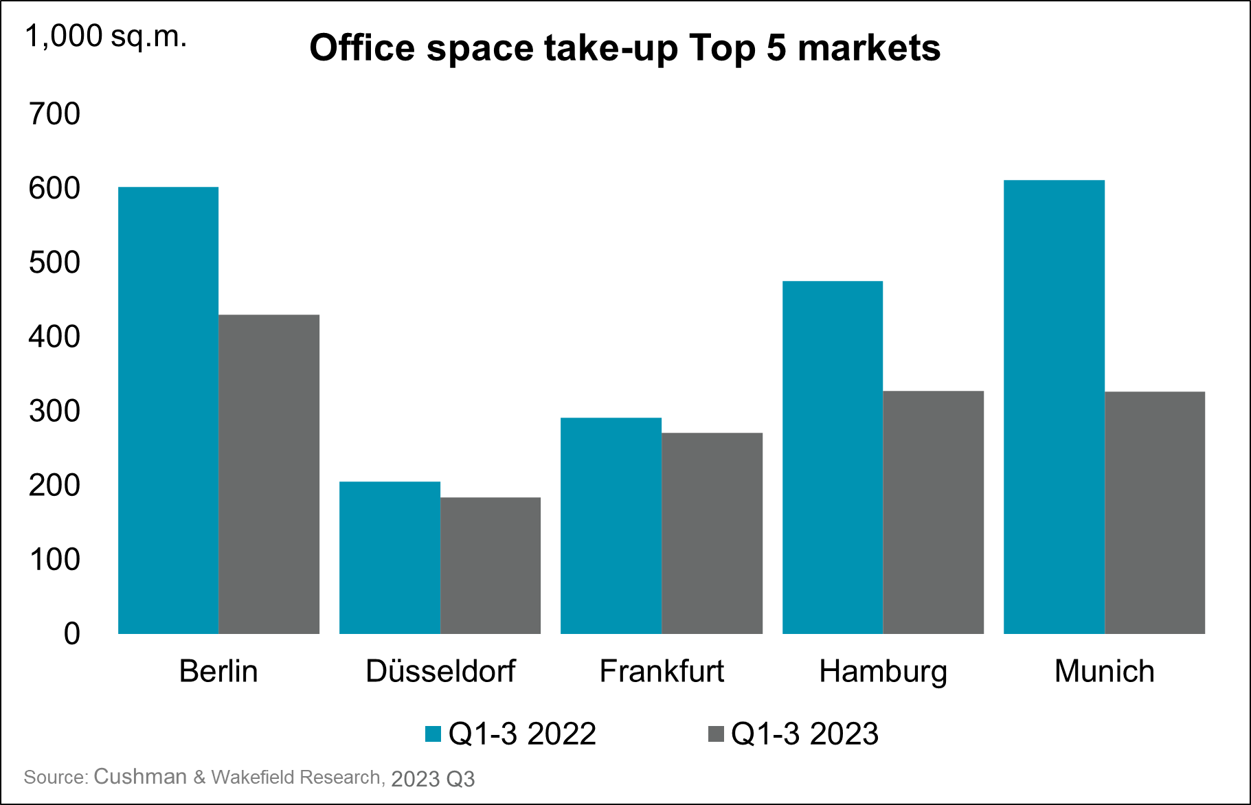 Office space take up top 5 markets Germany