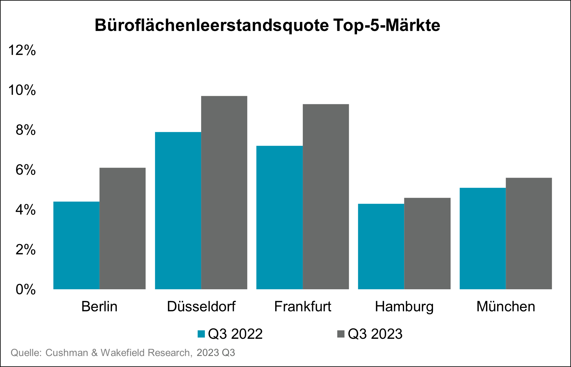 Bueroflaechenleerstandsquote Top 5 Maerkte Deutschland