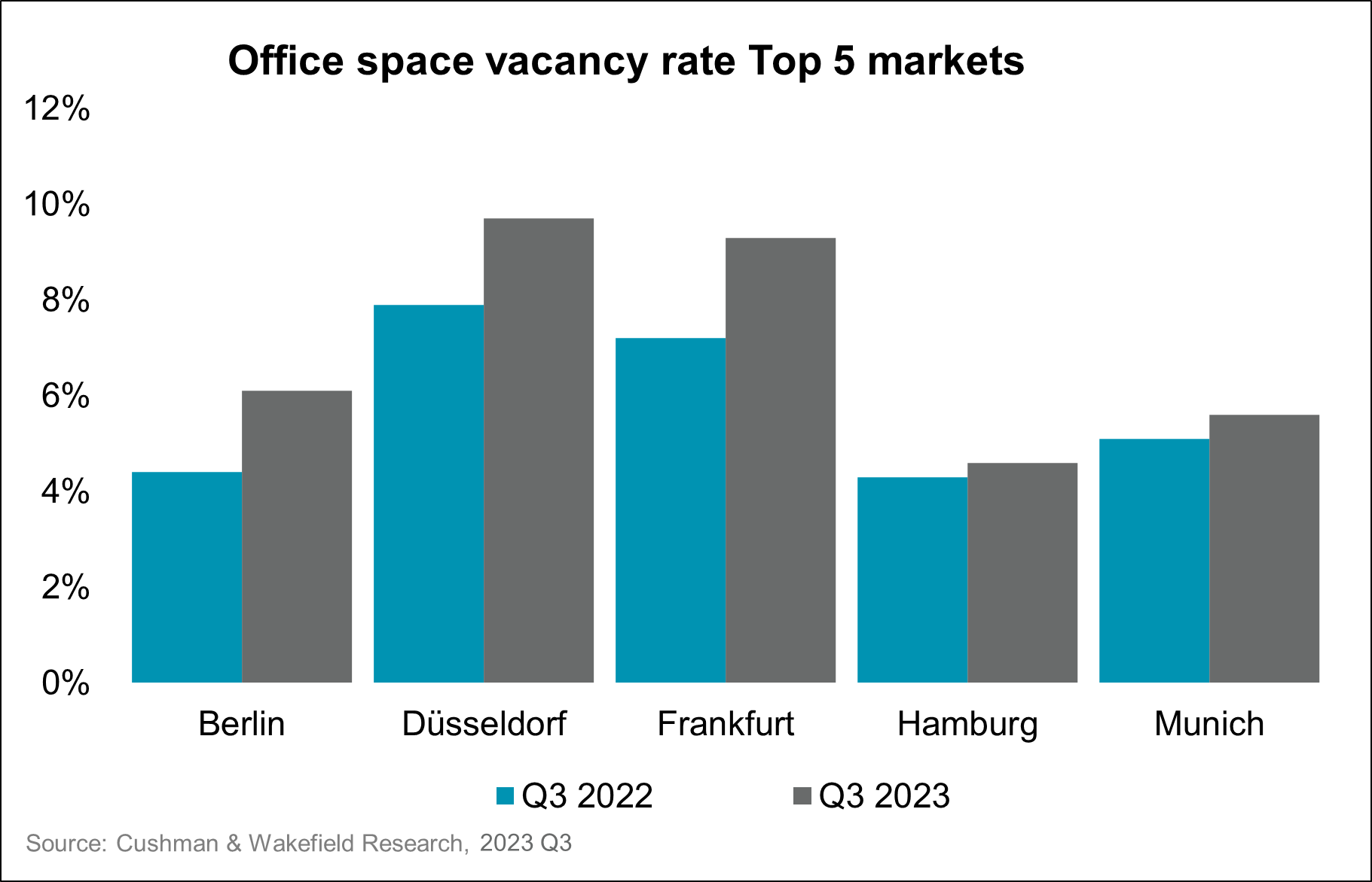 Office space vacancy rate top 5 markets Germany