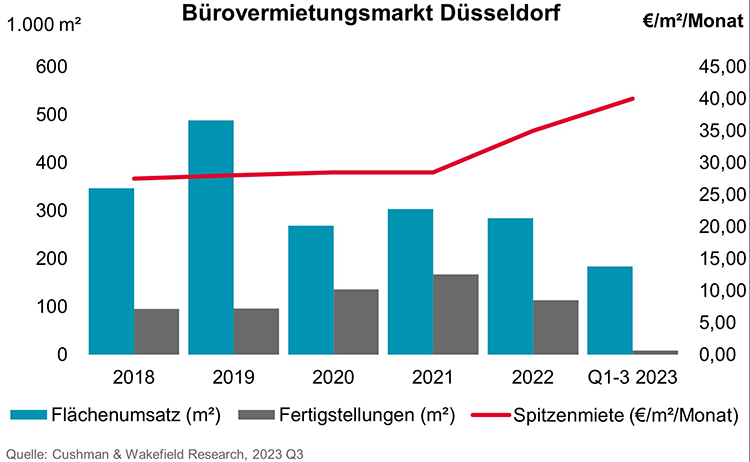 Buerovermietungsmarkt Duesseldorf
