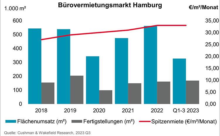 Office leasing market Hamburg